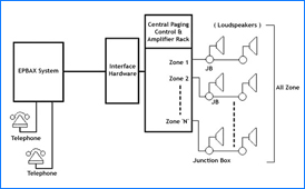 Integrated PA & Intercom System