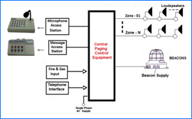Public Address- General Alarm System